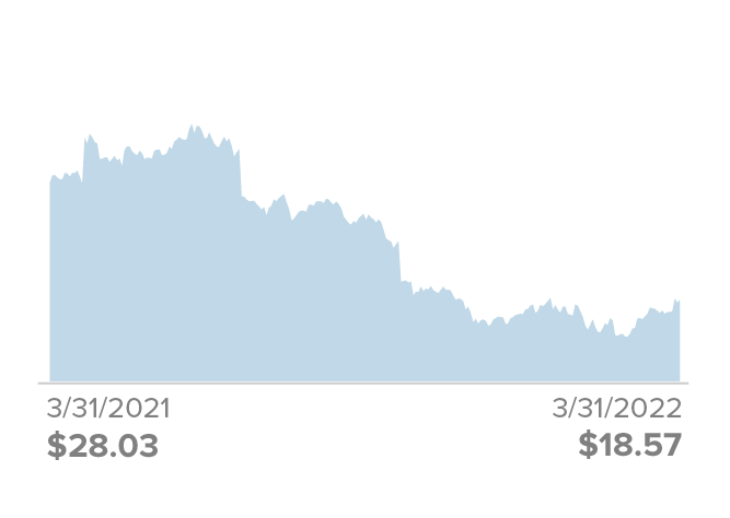 3/31/21: $28.03. 3/31/22: $18.57